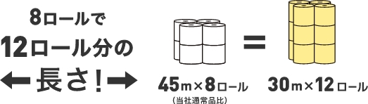 8ロールで12ロール分の長さ!