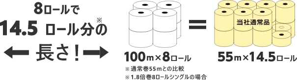 8ロールで16ロール分の長さ!